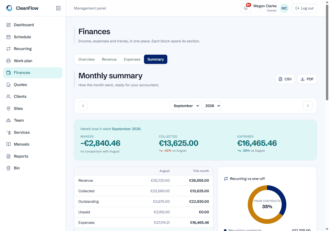 The CleanFlow Metrics page: revenue for the period, jobs completed, average duration, average value and revenue by service