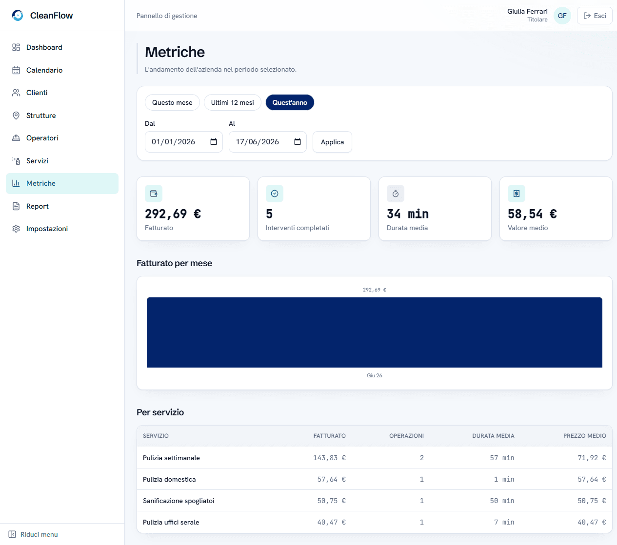 La pagina Metriche di CleanFlow: fatturato del periodo, interventi completati, durata media, valore medio e fatturato per servizio